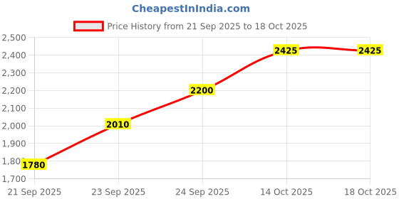 flipkart.com lge Bathroom Mirror with Led Lights - Wall-Mounted Wash Basin Mirror Bathroom Mirror lge Price History Graph from 21 Sep 2025 to 18 Oct 2025