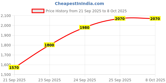 flipkart.com lge LED MIRROR FINGER TOUCH NO OF LIGHT Size 24×18 inch Bathroom Mirror lge Price History Graph from 21 Sep 2025 to 8 Oct 2025
