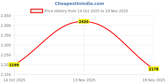 flipkart.com lge LED mirror Touch ON OF sensor WITH three lights Bathroom Mirror lge Price History Graph from 14 Oct 2025 to 19 Nov 2025