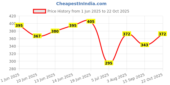 flipkart.com lggarments Men Full Sleeve Printed Hooded Sweatshirt lggarments Price History Graph from 1 Jun 2025 to 22 Oct 2025