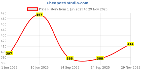 flipkart.com lggarments Men Full Sleeve Printed Hooded Sweatshirt lggarments Price History Graph from 1 Jun 2025 to 29 Nov 2025