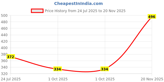 flipkart.com lggarments Men Full Sleeve Printed Hooded Sweatshirt lggarments Price History Graph from 24 Jul 2025 to 20 Nov 2025