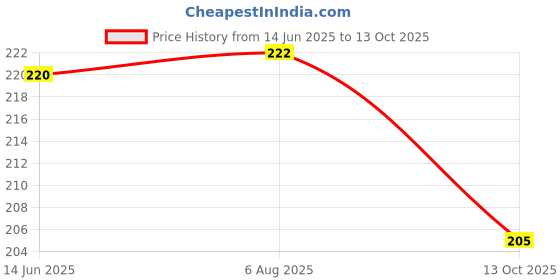 flipkart.com lggarments Pack of 2 Men Vest lggarments Price History Graph from 14 Jun 2025 to 13 Oct 2025