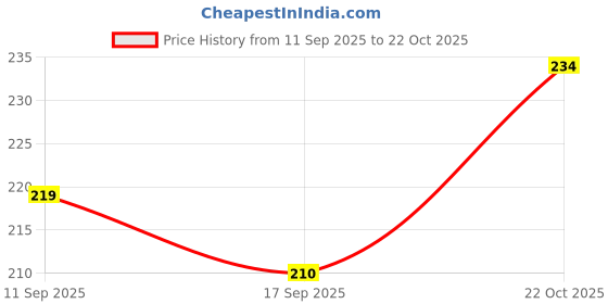 flipkart.com lggarments Pack of 2 Men Vest lggarments Price History Graph from 11 Sep 2025 to 22 Oct 2025