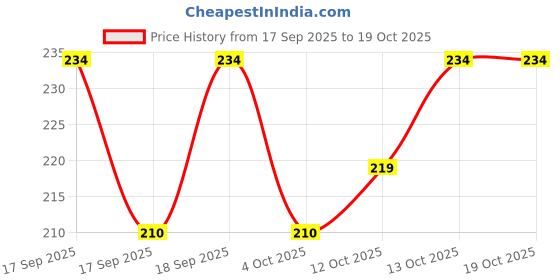 flipkart.com lggarments Pack of 2 Men Vest lggarments Price History Graph from 17 Sep 2025 to 17 Oct 2025