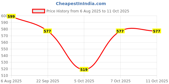 flipkart.com lgh BARBIE DOLL lgh Price History Graph from 6 Aug 2025 to 10 Oct 2025