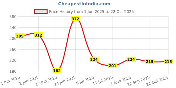 flipkart.com lgl Air Cooler, Washing Machine, Water Cooler Material Plastic lgl Price History Graph from 1 Jun 2025 to 22 Oct 2025