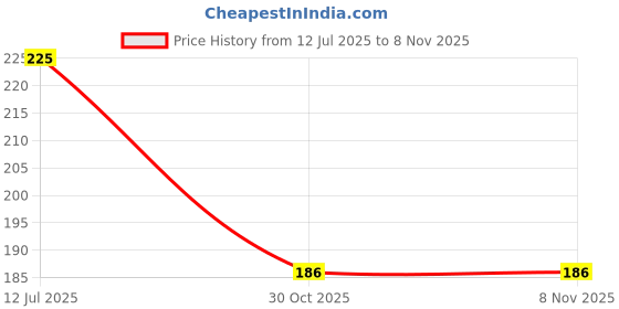flipkart.com lgl LG Semi Automatic Washing Machine Spin Cap / Dryer Safety cover Washing Machine Net lgl Price History Graph from 12 Jul 2025 to 8 Nov 2025