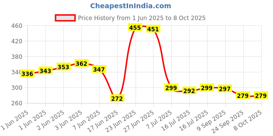 flipkart.com lgl Refrigerator, Washing Machine, Water Cooler, Air Cooler Material Plastic lgl Price History Graph from 1 Jun 2025 to 8 Oct 2025
