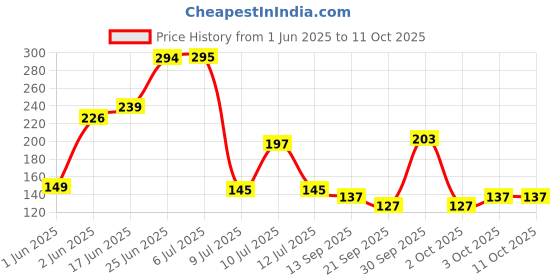 flipkart.com lgl Washing Machine Material Rubber lgl Price History Graph from 1 Jun 2025 to 11 Oct 2025