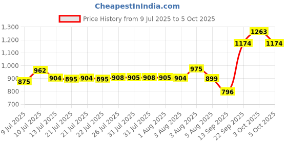 flipkart.com lgl Washing Machine, Refrigerator, Water Cooler, Air Cooler Material Steel lgl Price History Graph from 9 Jul 2025 to 5 Oct 2025