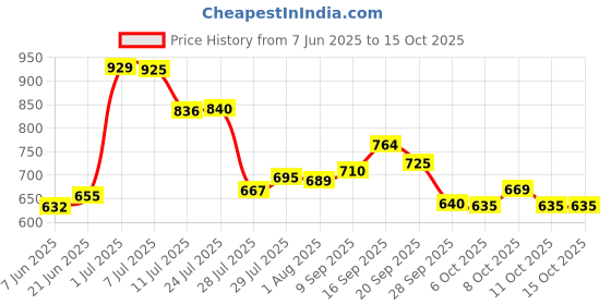 flipkart.com lgl Washing Machine, Water Cooler, Air Cooler Material Plastic lgl Price History Graph from 7 Jun 2025 to 15 Oct 2025