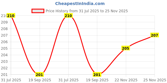 flipkart.com lgr Printed Winter Men Gloves lgr Price History Graph from 31 Jul 2025 to 25 Nov 2025