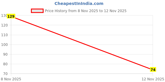 flipkart.com lgs Digital Finger Counter Digital Tally Counter lgs Price History Graph from 8 Nov 2025 to 12 Nov 2025