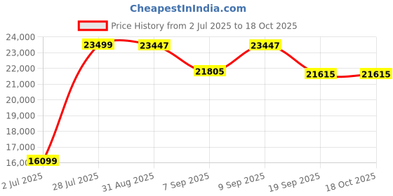 flipkart.com livguard LGS1000i_IT 1548TT Tubular Inverter Battery livguard Price History Graph from 2 Jul 2025 to 18 Oct 2025