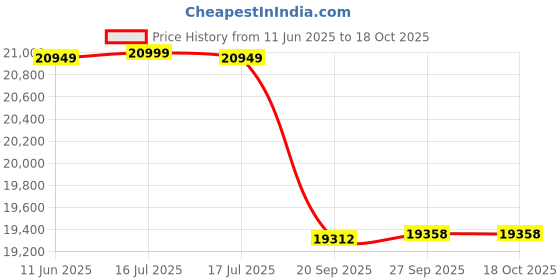 flipkart.com livguard LGS1000I_IT 1578TT Tubular Inverter Battery livguard Price History Graph from 11 Jun 2025 to 18 Oct 2025