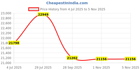 flipkart.com livguard LGS1000i_IT 1584TT Tubular Inverter Battery livguard Price History Graph from 4 Jul 2025 to 4 Nov 2025