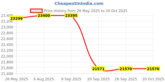 flipkart.com livguard LGS1100i_IT 2060TT Tubular Inverter Battery livguard Price History Graph from 26 May 2025 to 19 Oct 2025