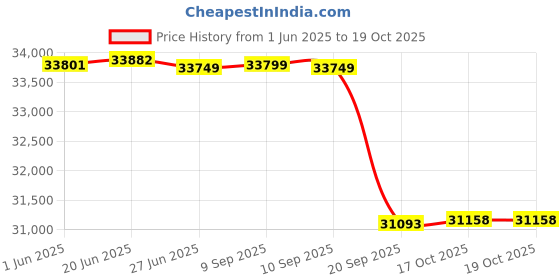 flipkart.com livguard LGS1700_IT 1554STJ Tubular Inverter Battery livguard Price History Graph from 1 Jun 2025 to 17 Oct 2025