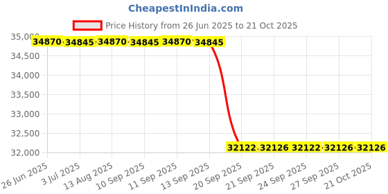 flipkart.com livguard LGS1700_IT 1560STJ Tubular Inverter Battery livguard Price History Graph from 26 Jun 2025 to 19 Oct 2025
