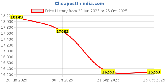 flipkart.com livguard LGS900i_IT 1554STJ Tubular Inverter Battery livguard Price History Graph from 20 Jun 2025 to 24 Oct 2025