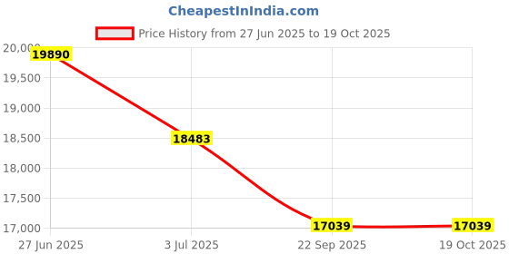 flipkart.com livguard LGS900i_IT 1560STJ Pure Sine Wave Inverter livguard Price History Graph from 27 Jun 2025 to 19 Oct 2025