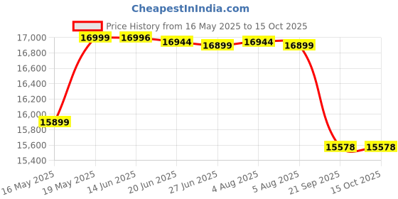 flipkart.com livguard LGS900i_IT 1636STJ Pure Sine Wave Inverter livguard Price History Graph from 16 May 2025 to 15 Oct 2025