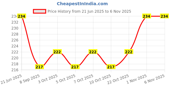 flipkart.com rab LGT_BRCKT-12-4, (4", 12mm) 4" Shelf Bracket rab Price History Graph from 21 Jun 2025 to 6 Nov 2025