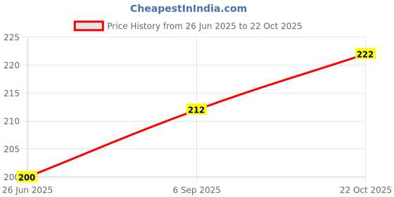 flipkart.com lh-ladies haat Men Plain Pjyama Men Pyjama lh-ladies haat Price History Graph from 26 Jun 2025 to 22 Oct 2025