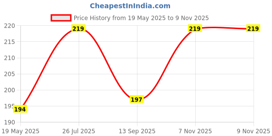 flipkart.com lh-ladies haat Men Pyjama lh-ladies haat Price History Graph from 19 May 2025 to 7 Nov 2025