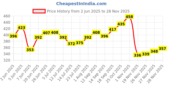 flipkart.com luxiur LHalf-Hanger-GoldBlack Black and Gold Towel Holder luxiur Price History Graph from 2 Jun 2025 to 28 Nov 2025