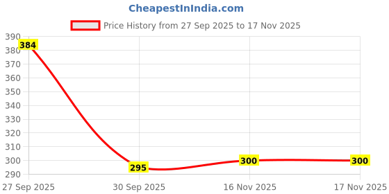 flipkart.com lhasaaroma Lavender Essential Oil – 100% Pure & Natural | Use in Diffuser lhasaaroma Price History Graph from 27 Sep 2025 to 16 Nov 2025