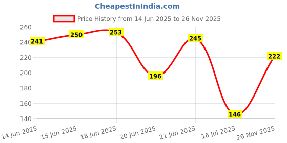 flipkart.com lhd Cotton Door Mat lhd Price History Graph from 14 Jun 2025 to 26 Nov 2025