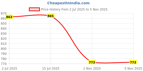 flipkart.com lhm Plastic Hanger Hooks (Green) (Pack of 100) Hook 100 lhm Price History Graph from 2 Jul 2025 to 4 Nov 2025