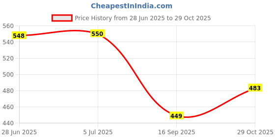 flipkart.com lhm Plastic Slipper and Flipflops Hanger Hooks, Display Slipper Hooks(Pack of 25) Hook 25 lhm Price History Graph from 28 Jun 2025 to 29 Oct 2025