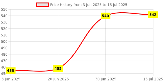 flipkart.com LHM Plastic Slipper and Flipflops Hangers Hooks Hook 25 lhm Price History Graph from 3 Jun 2025 to 15 Jul 2025