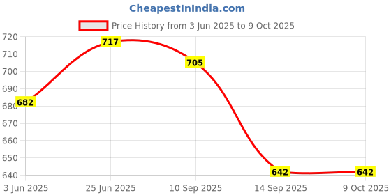 flipkart.com lhm Slipper Hooks Hook 100 lhm Price History Graph from 3 Jun 2025 to 8 Oct 2025