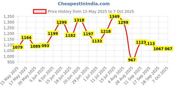 flipkart.com lhmed BIT060 Trolley for Inverter and Battery lhmed Price History Graph from 15 May 2025 to 7 Oct 2025