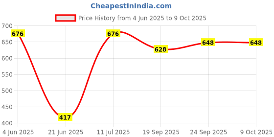 flipkart.com lhmed Casserole 2000ml Cook and Serve Casserole lhmed Price History Graph from 4 Jun 2025 to 8 Oct 2025
