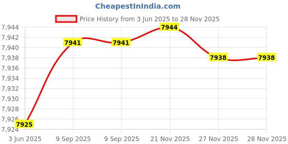 flipkart.com LHMED DS55-11 Bp Monitor Cuff Price History Graph from 3 Jun 2025 to 28 Nov 2025