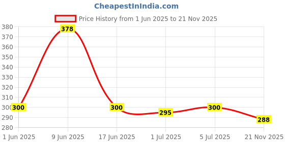 flipkart.com LHMED Electronic Digital Kitchen Weighing Machine Compact Design SF-400A - White Weighing Scale (White) Weighing Scale Price History Graph from 1 Jun 2025 to 21 Nov 2025