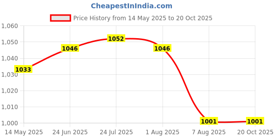 flipkart.com lhmed sigma Washing Machine Material Iron lhmed sigma Price History Graph from 14 May 2025 to 19 Oct 2025