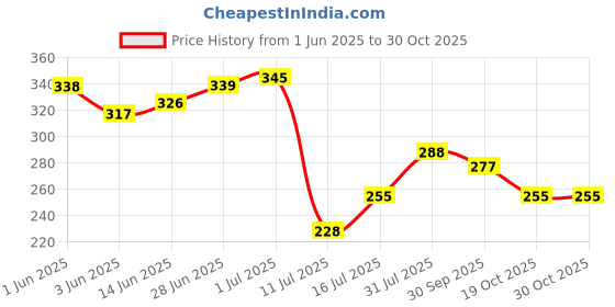 flipkart.com ekavir Li-ion _2200_mAh 18650 3.7v Rechargeable Pack of 2 Battery ekavir Price History Graph from 1 Jun 2025 to 29 Oct 2025