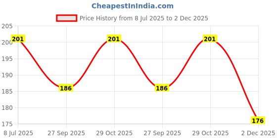 flipkart.com electronics crafts Li-ion _2200_mAh 18650 3.7v Rechargeable Pack of 2 Battery Alternative Energy Electronic Hobby Kit electronics crafts Price History Graph from 8 Jul 2025 to 2 Dec 2025