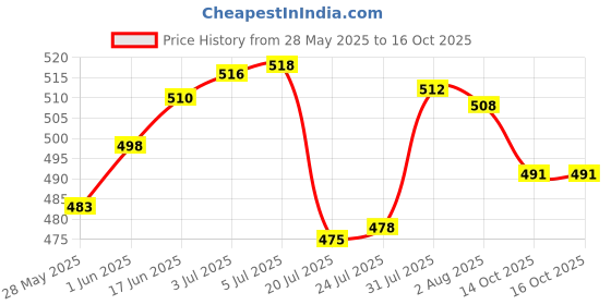 flipkart.com ekavir Li-ion _2200_mAh 18650 3.7v Rechargeable Pack of 4 Battery ekavir Price History Graph from 28 May 2025 to 14 Oct 2025
