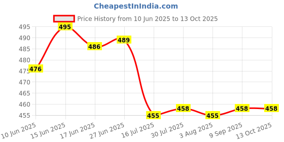 flipkart.com svojas Li-ion _2200_mAh 18650 3.7v Rechargeable Pack of 4 Battery svojas Price History Graph from 10 Jun 2025 to 12 Oct 2025