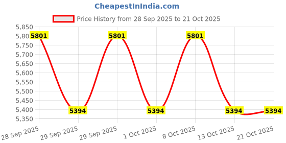 flipkart.com fieldstar LI-ION Power Finesse 30 B Cordless Shears Hedge Shear fieldstar Price History Graph from 28 Sep 2025 to 21 Oct 2025