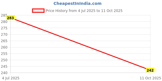 flipkart.com li leane Casual Red Clutch - Regular Size li leane Price History Graph from 4 Jul 2025 to 11 Oct 2025