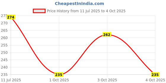 flipkart.com li leane Casual Tan, Orange Clutch - Regular Size li leane Price History Graph from 11 Jul 2025 to 4 Oct 2025