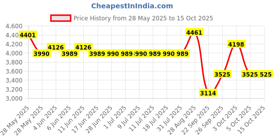 flipkart.com li-ning 3D Calibar X Boost Carbon Graphite Multicolor Strung Badminton Racquet li-ning Price History Graph from 28 May 2025 to 14 Oct 2025